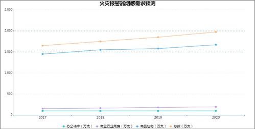 2023年气体报警器市场规模分析 占消防行业14.5%的气体分析领域